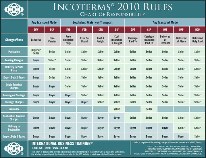 Incoterms 2000: Transfer of risk from the seller to the buyer